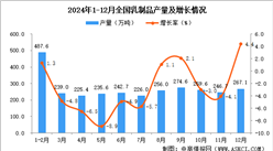 2024年12月全國乳制品產(chǎn)量數(shù)據(jù)統(tǒng)計分析