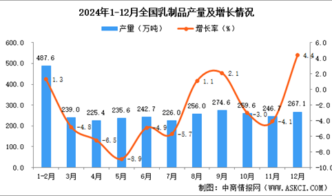 2024年12月全国乳制品产量数据统计分析