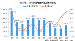 2024年12月全國啤酒產量數(shù)據統(tǒng)計分析