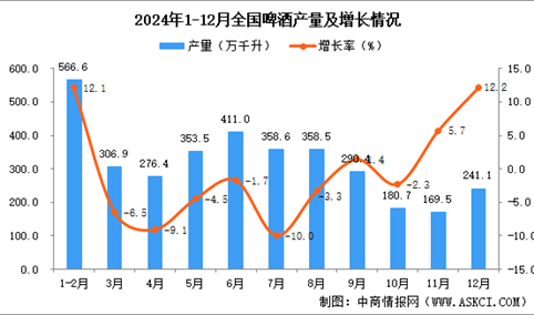 2024年12月全国啤酒产量数据统计分析