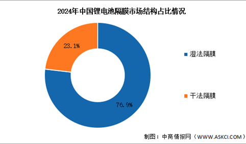 2025年中国锂电池隔膜出货量及市场结构预测分析（图）