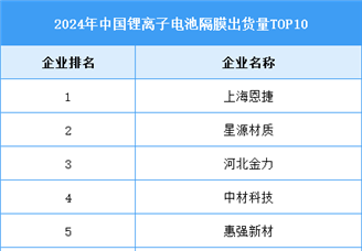2025年中國鋰電池隔膜出貨量及企業(yè)排名預(yù)測分析（圖）