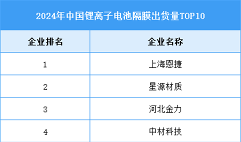 2025年中国锂电池隔膜出货量及企业排名预测分析（图）