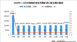 2024年12月中国铁矿砂及其精矿进口数据统计分析：进口量11248.6万吨