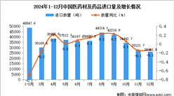 2024年12月中国医药材及药品进口数据统计分析：累计进口量同比增长4.7%