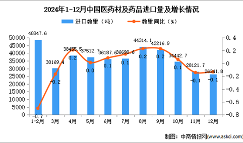 2024年12月中国医药材及药品进口数据统计分析：累计进口量同比增长4.7%