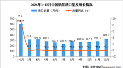 2024年12月中國紙漿進口數據統(tǒng)計分析：累計進口量同比下降6.3%