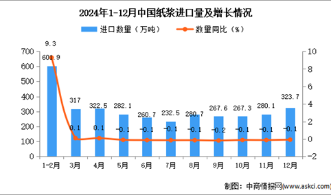 2024年12月中国纸浆进口数据统计分析：累计进口量同比下降6.3%