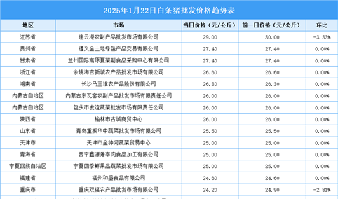 2025年1月23日全国各地最新白条猪价格行情走势分析