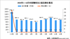 2024年12月中国钢材出口数据统计分析：出口量同比增长0.3%