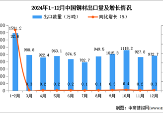 2024年12月中国钢材出口数据统计分析：出口量同比增长0.3%