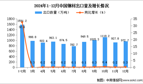 2024年12月中国钢材出口数据统计分析：出口量同比增长0.3%