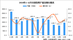 2024年12月全國(guó)飲料產(chǎn)量數(shù)據(jù)統(tǒng)計(jì)分析