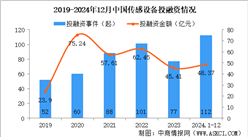 2024年1-12月中國傳感設備行業(yè)投融資情況分析（圖）