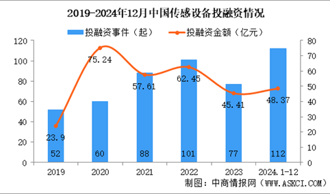 2024年1-12月中国传感设备行业投融资情况分析（图）