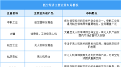 2025年中国低空经济市场规模及重点企业布局情况预测分析（图）