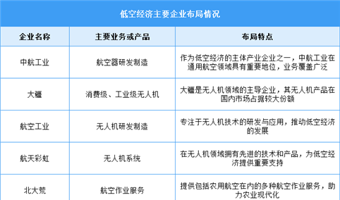 2025年中国低空经济市场规模及重点企业布局情况预测分析（图）