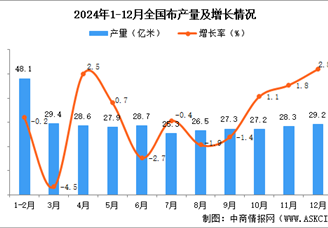 2024年12月全國布產(chǎn)量數(shù)據(jù)統(tǒng)計分析