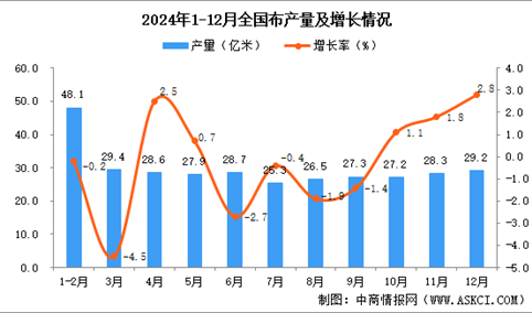 2024年12月全国布产量数据统计分析