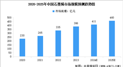 预见2025：产业规模不断壮大 中国石墨烯产业迎来加速发展期（图）