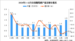 2024年12月全國葡萄酒產(chǎn)量數(shù)據(jù)統(tǒng)計分析