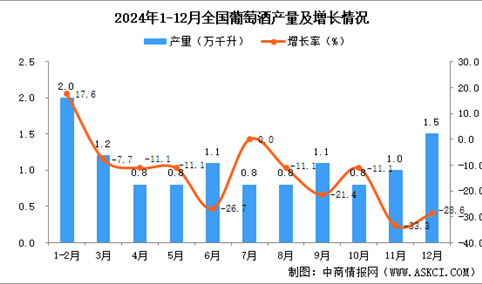 2024年12月全国葡萄酒产量数据统计分析