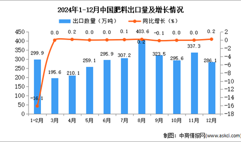 2024年12月中国肥料出口数据统计分析：出口量286.1万吨