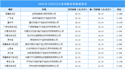 2025年1月23日全国各地最新白条鸡价格行情走势分析