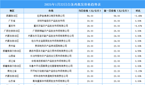 2025年1月23日全国各地最新白条鸡价格行情走势分析