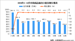 2024年12月中國成品油出口數(shù)據(jù)統(tǒng)計分析：出口量373.9萬噸