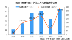 2024年1-12月中国无人驾驶行业投融资情况分析（图）