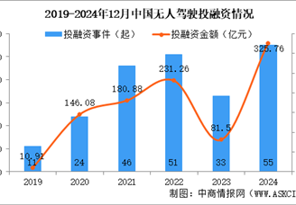2024年1-12月中國無人駕駛行業(yè)投融資情況分析（圖）