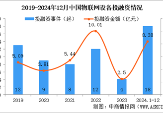 2024年1-12月中國(guó)物聯(lián)網(wǎng)設(shè)備行業(yè)投融資情況分析（圖）
