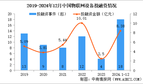 2024年1-12月中国物联网设备行业投融资情况分析（图）