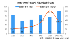 2024年1-12月中國農(nóng)業(yè)行業(yè)投融資情況分析（圖）