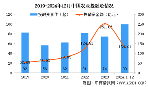 2024年1-12月中国农业行业投融资情况分析（图）