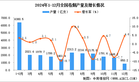 2024年12月全国卷烟产量数据统计分析