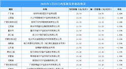 2025年1月23日全国各地最新鸡蛋价格行情走势分析