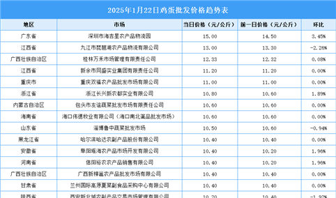 2025年1月23日全国各地最新鸡蛋价格行情走势分析