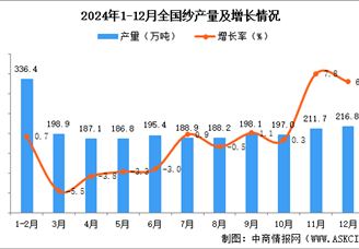 2024年12月全国纱产量数据统计分析