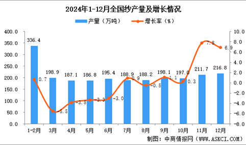 2024年12月全国纱产量数据统计分析