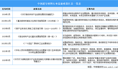 2025年中国超导材料行业最新政策汇总一览（表）