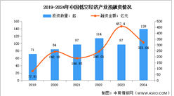 2025年中國(guó)低空經(jīng)濟(jì)市場(chǎng)規(guī)模及投融資情況預(yù)測(cè)分析（圖）