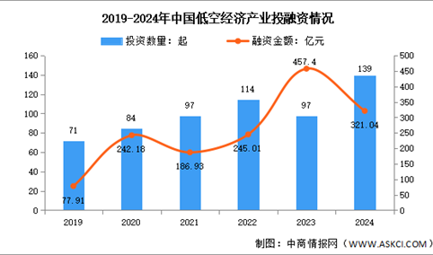 2025年中国低空经济市场规模及投融资情况预测分析（图）