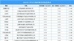 2025年1月23日全国各地最新大米价格行情走势分析