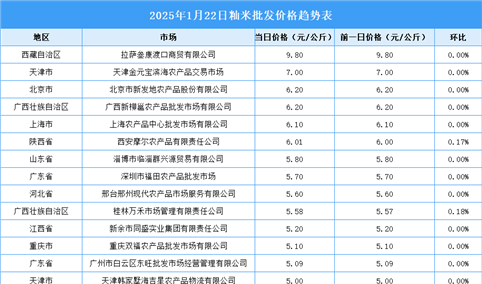 2025年1月23日全国各地最新大米价格行情走势分析