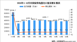 2024年12月中國家用電器出口數(shù)據(jù)統(tǒng)計分析：出口量同比增長0.2%