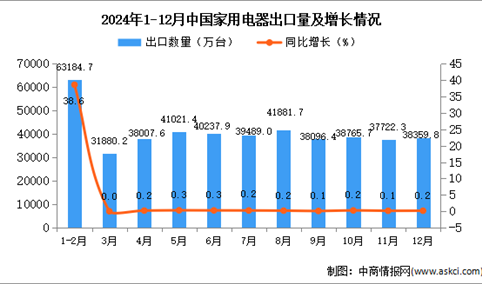 2024年12月中国家用电器出口数据统计分析：出口量同比增长0.2%