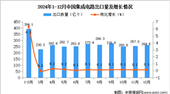 2024年12月中國(guó)集成電路出口數(shù)據(jù)統(tǒng)計(jì)分析：出口量同比增長(zhǎng)0.1%