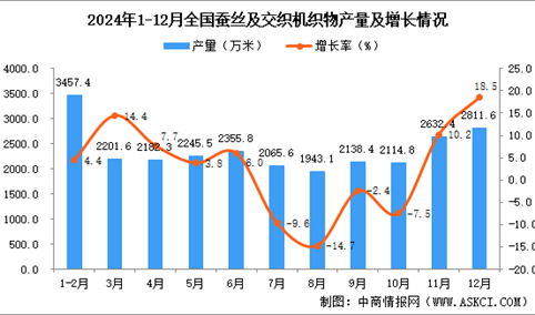 2024年12月全国蚕丝及交织机织物产量数据统计分析